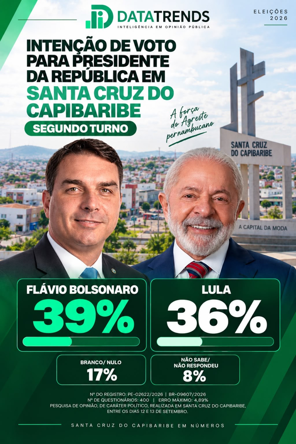 No momento, você está visualizando DataTrends: Flávio Bolsonaro tem 39% e Lula 36%